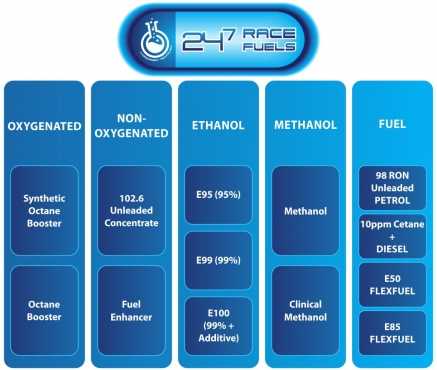 247 Race fuels