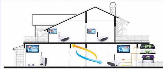 Wireless AV transmitter and Receiver using AVI cables